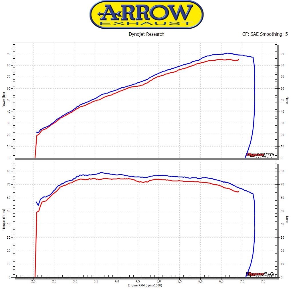 Colector Arrow Racing Thruxton / Speed Twin